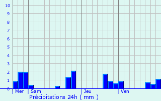 Graphique des précipitations prvues pour Lalinde