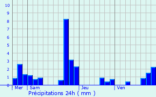 Graphique des précipitations prvues pour Chapelon