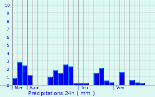 Graphique des précipitations prvues pour Villers-la-Ville