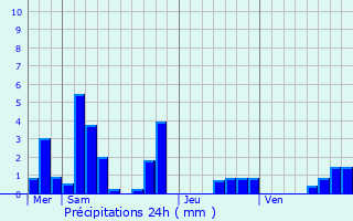 Graphique des précipitations prvues pour Reffroy