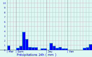 Graphique des précipitations prvues pour Charentay