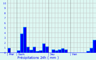 Graphique des précipitations prvues pour Avrilly