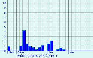 Graphique des précipitations prvues pour Dracy-Saint-Loup