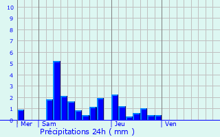 Graphique des précipitations prvues pour Roussillon-en-Morvan