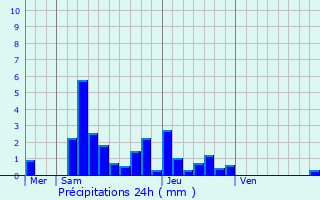 Graphique des précipitations prvues pour Arleuf