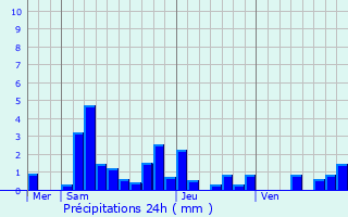 Graphique des précipitations prvues pour Isenay