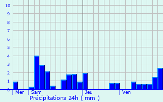 Graphique des précipitations prvues pour Saint-Malo-en-Donziois