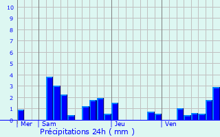 Graphique des précipitations prvues pour Arbourse