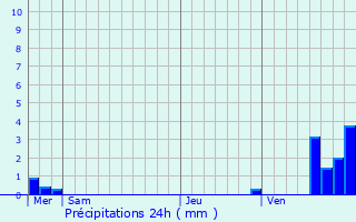 Graphique des précipitations prvues pour Sainte-Croix-aux-Mines