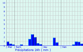 Graphique des précipitations prvues pour Xonrupt-Longemer