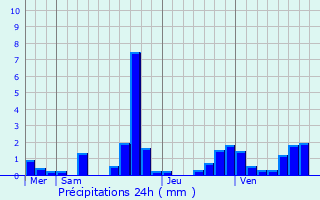 Graphique des précipitations prvues pour Tigeaux