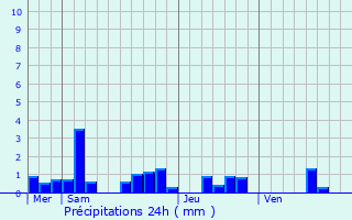 Graphique des précipitations prvues pour Chivres-en-Laonnois
