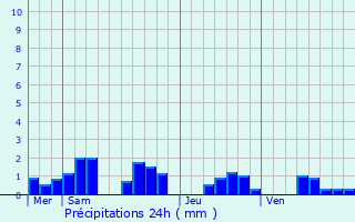 Graphique des précipitations prvues pour Les Mazures