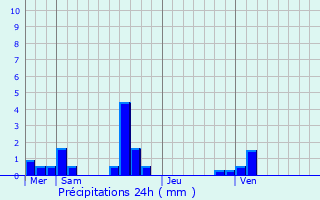 Graphique des précipitations prvues pour Orbec