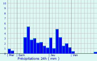 Graphique des précipitations prvues pour Lods