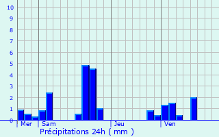 Graphique des précipitations prvues pour Montreuil-sur-Epte