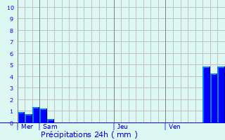 Graphique des précipitations prvues pour Harreberg