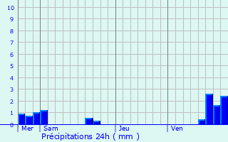 Graphique des précipitations prvues pour Stutzheim-Offenheim