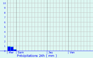 Graphique des précipitations prvues pour Felleries