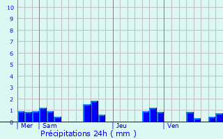 Graphique des précipitations prvues pour Assay