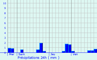 Graphique des précipitations prvues pour Saint-Sauvant