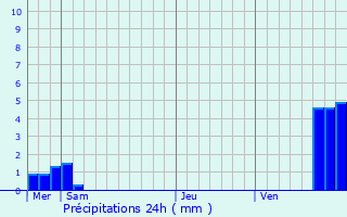 Graphique des précipitations prvues pour Vescheim