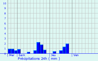 Graphique des précipitations prvues pour Chaniers