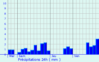 Graphique des précipitations prvues pour Abbville-ls-Conflans