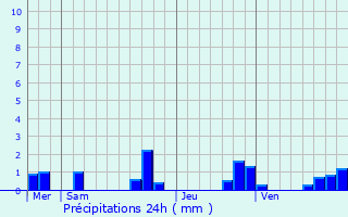 Graphique des précipitations prvues pour Chteau-Larcher