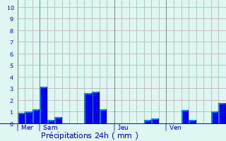 Graphique des précipitations prvues pour Villiers-au-Bouin