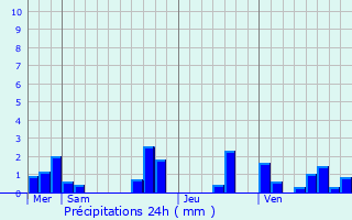 Graphique des précipitations prvues pour Lacapelle-Cabanac