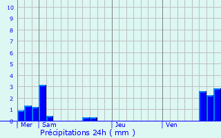 Graphique des précipitations prvues pour Leutenheim