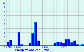Graphique des précipitations prvues pour Moisselles