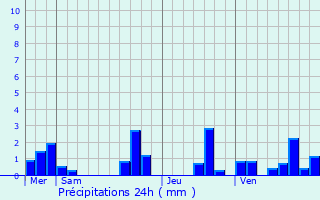 Graphique des précipitations prvues pour Saint-Amans-du-Pech
