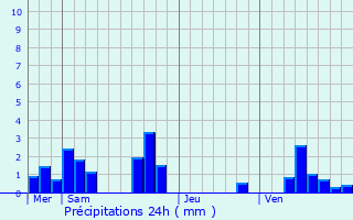 Graphique des précipitations prvues pour Dame-Marie-les-Bois
