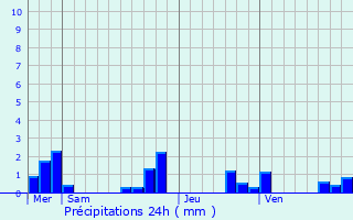 Graphique des précipitations prvues pour Bouillac