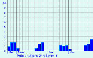 Graphique des précipitations prvues pour Saint-Pierre-d