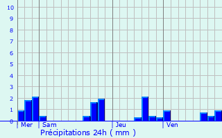 Graphique des précipitations prvues pour Saint-Cassien