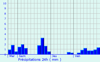 Graphique des précipitations prvues pour Tavers