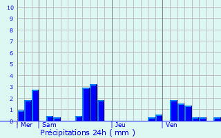 Graphique des précipitations prvues pour Villeneuve-Saint-Nicolas