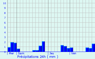 Graphique des précipitations prvues pour Saint-Martin-des-Combes