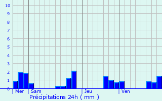 Graphique des précipitations prvues pour Saint-Georges-de-Montclard