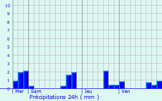 Graphique des précipitations prvues pour Rampieux