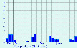 Graphique des précipitations prvues pour Liorac-sur-Louyre