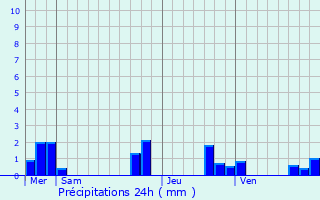Graphique des précipitations prvues pour Bourniquel