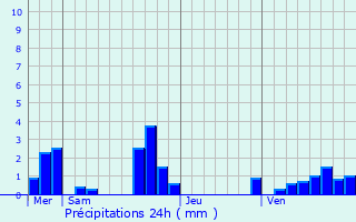 Graphique des précipitations prvues pour Toury