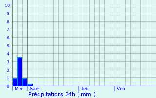 Graphique des précipitations prvues pour Aubel