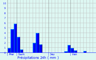 Graphique des précipitations prvues pour Folleville