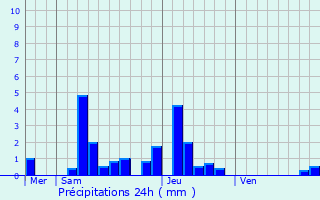 Graphique des précipitations prvues pour Fleurville
