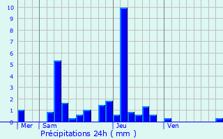 Graphique des précipitations prvues pour Les Bordes